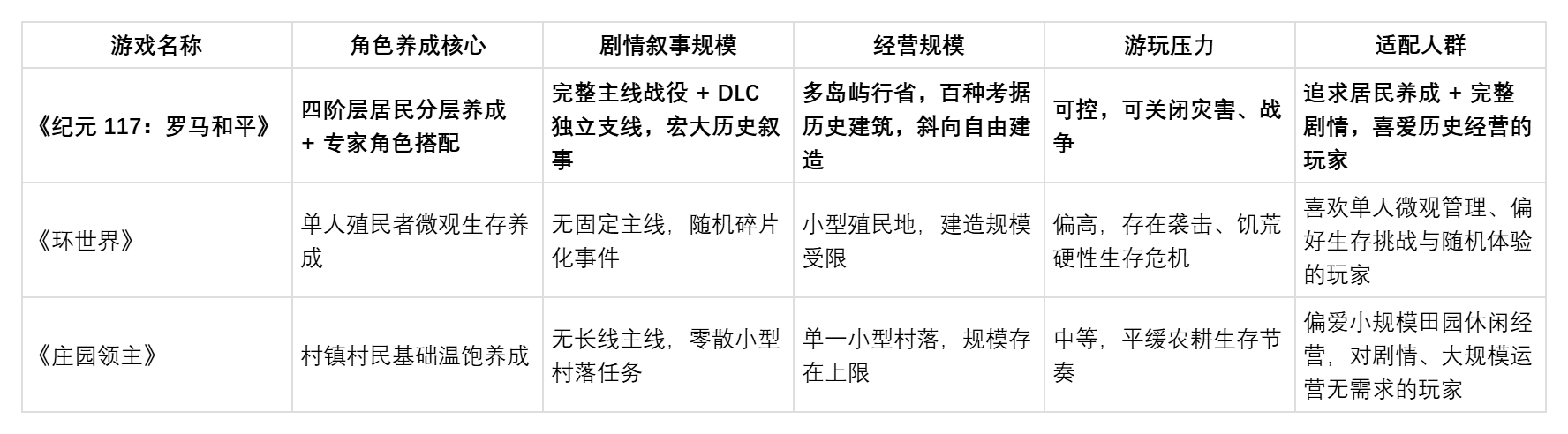 画面精美的模拟经营游戏推荐：《纪元117》《环世界》《庄园领主》视觉表现横向对比