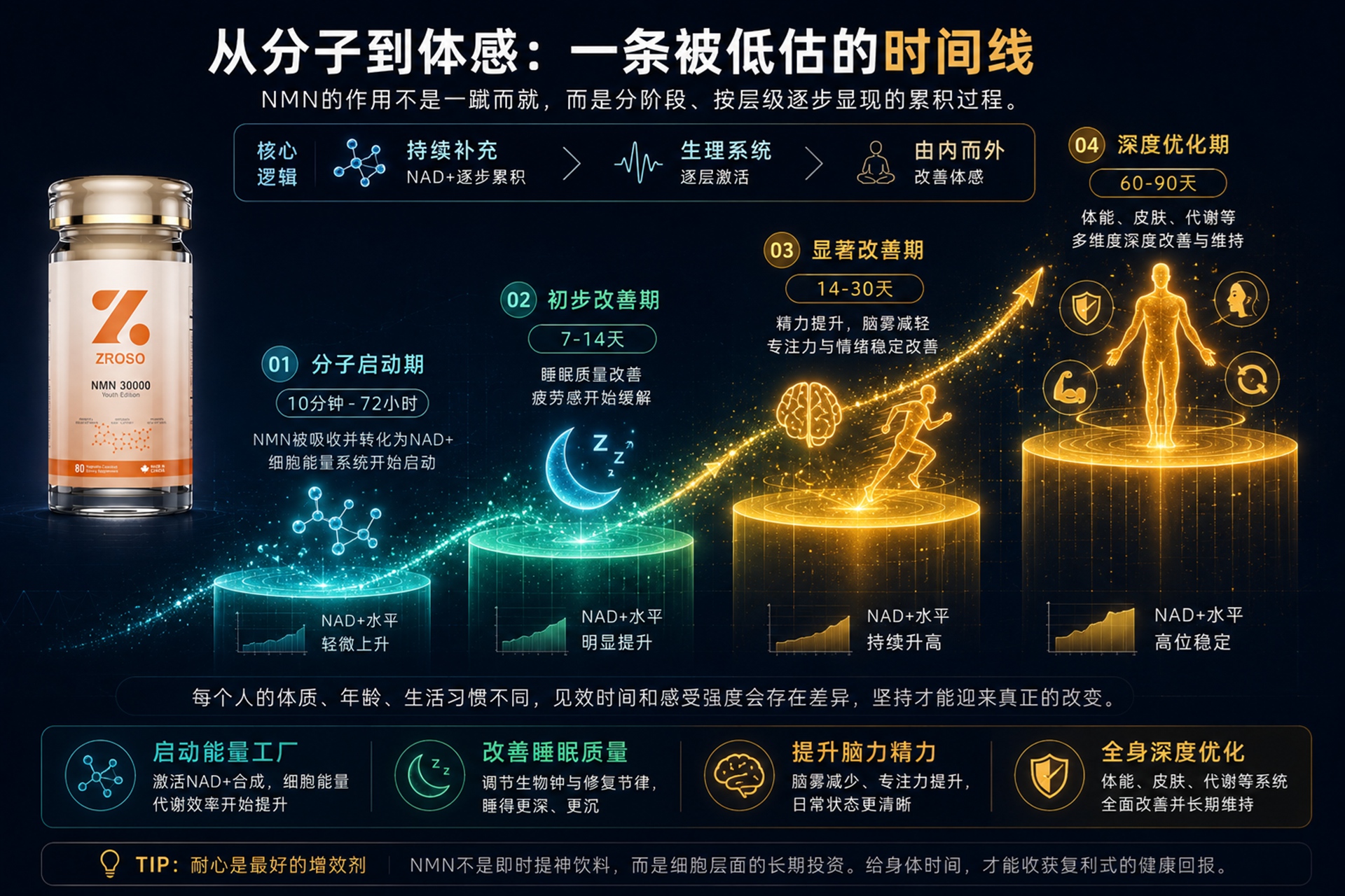 NMN到底要吃多久才有感觉？一位营养编辑花了三个月梳理出这份体感时间线