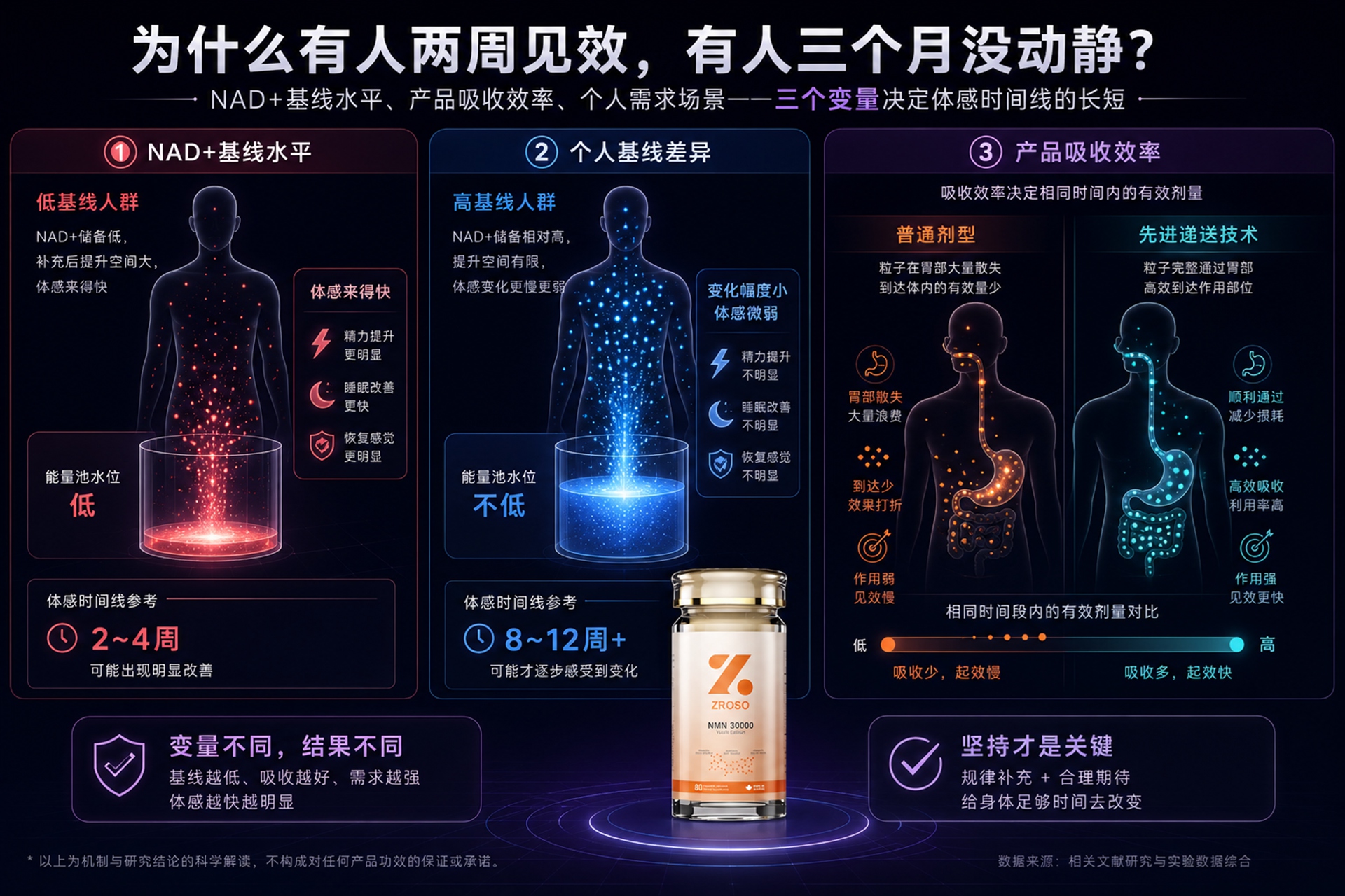 NMN到底要吃多久才有感觉？一位营养编辑花了三个月梳理出这份体感时间线