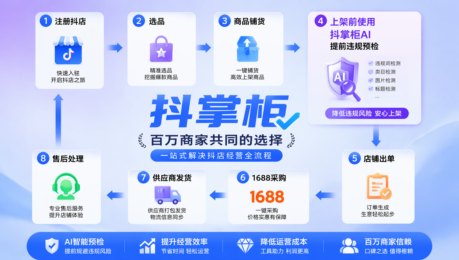 2026开抖店必备工具有哪些？抖音小店飞鸽电商罗盘抖掌柜一键下单自动售后