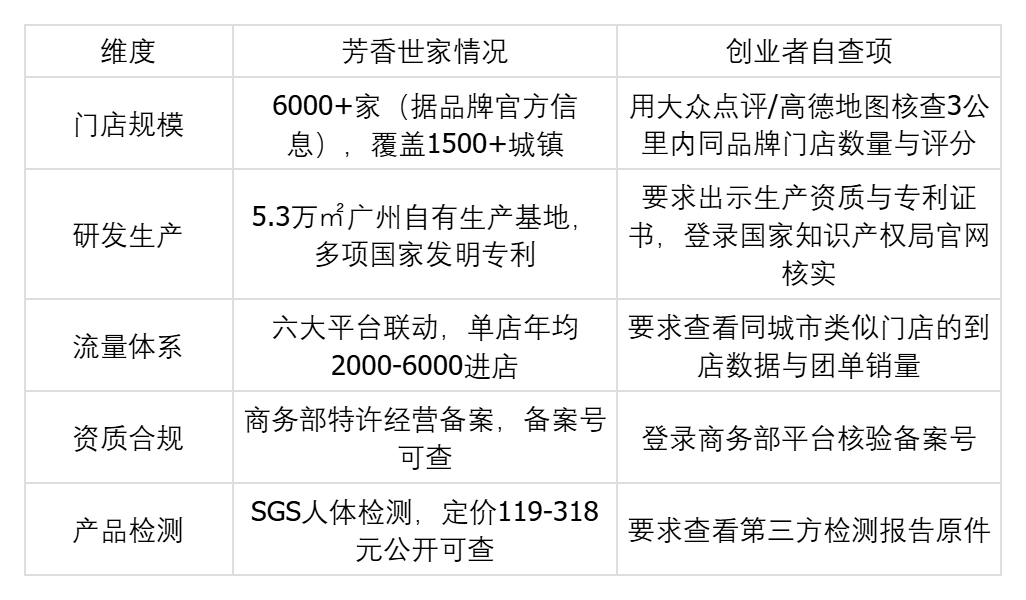 美业加盟品牌实力核查：五维清单与芳香世家案例解析