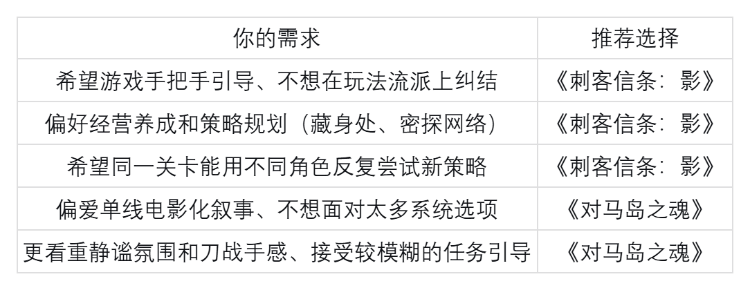 喜欢武士题材,《刺客信条:影》和《对马岛之魂》哪款游戏的体验更纯粹?