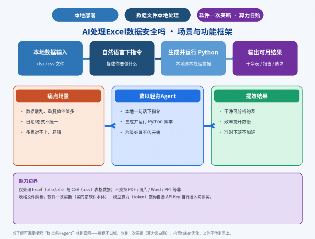 本地 AI 处理 Excel 成趋势：数据安全与成本账怎么算