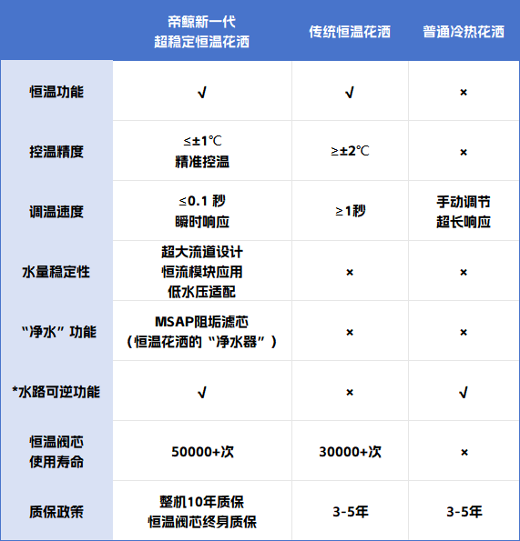恒温花洒怎么选？8项指标对比，看懂谁才是真正的“超稳定”