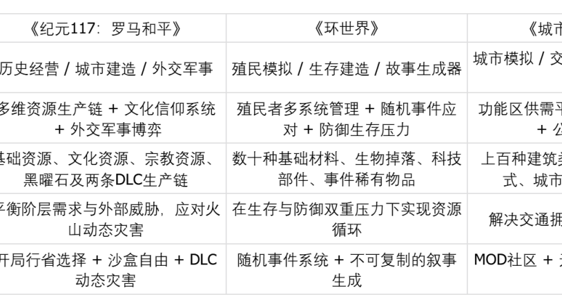 硬核建造游戏盘点：《纪元 117：罗马和平》领衔三款高耐玩度作品