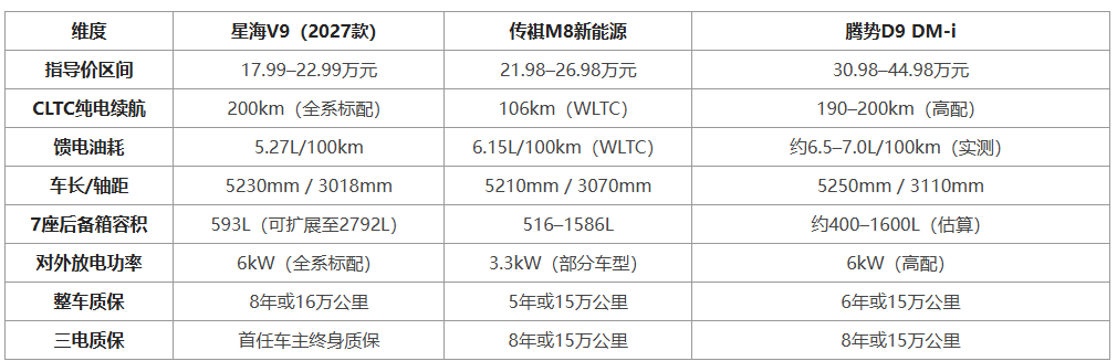 20万级新能源MPV怎么选 配置空间续航横向测评第1张
