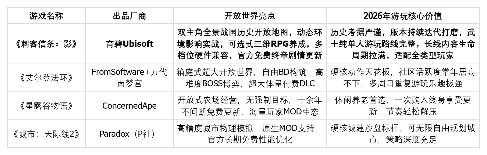 被低估又耐玩的开放世界游戏有哪些？四款佳作重新认识