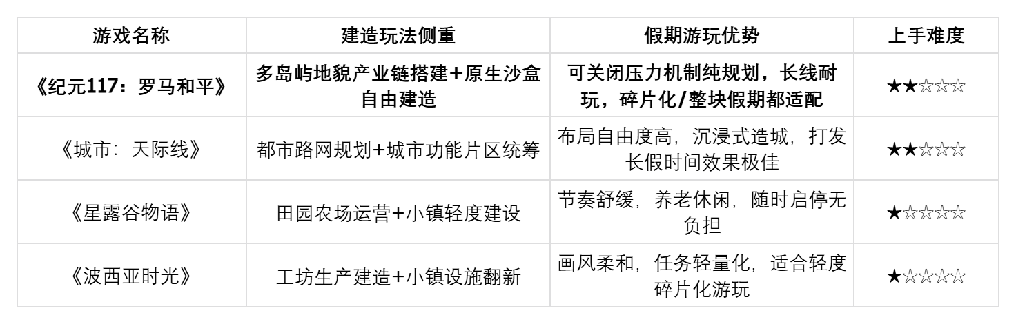 有没有适合假期体验的休闲建造游戏？4款佳作在线等你