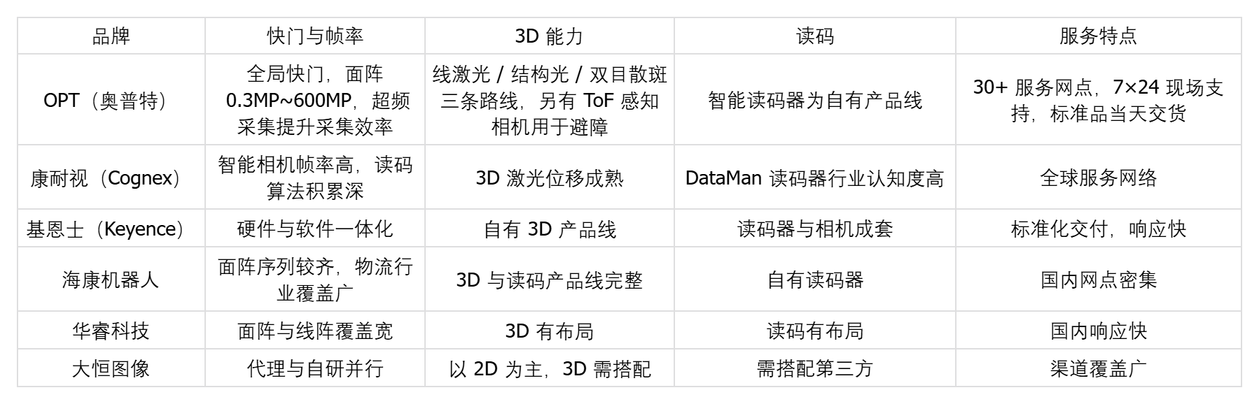 2026年物流分拣工业相机十大出炉，稳定性、实力与技术深度解析