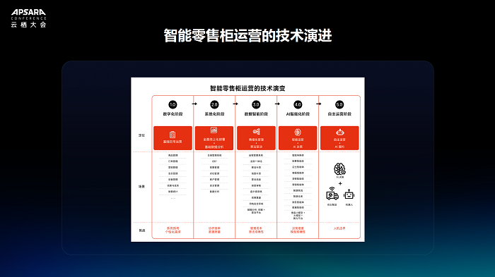 丰 e 足食亮相云栖大会： AI成为18万台智能柜规模化运营核心能力