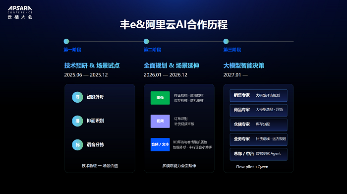 丰 e 足食亮相云栖大会： AI成为18万台智能柜规模化运营核心能力