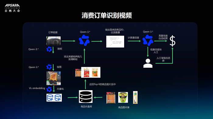 丰 e 足食亮相云栖大会： AI成为18万台智能柜规模化运营核心能力