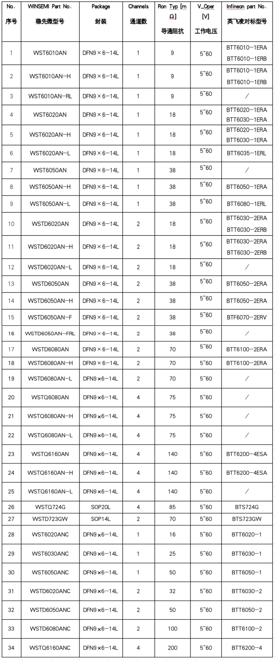稳先微 WS6 系列 24V 高边开关：工业机器人国产替代英飞凌方案