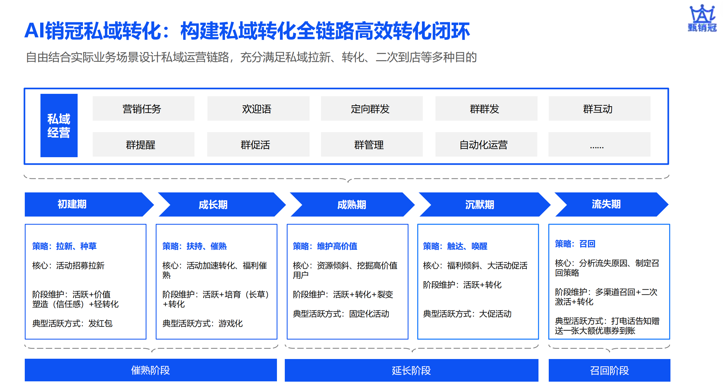 破解公私域割裂难题，甄销冠打造 AI 驱动全域联营业绩增长飞轮