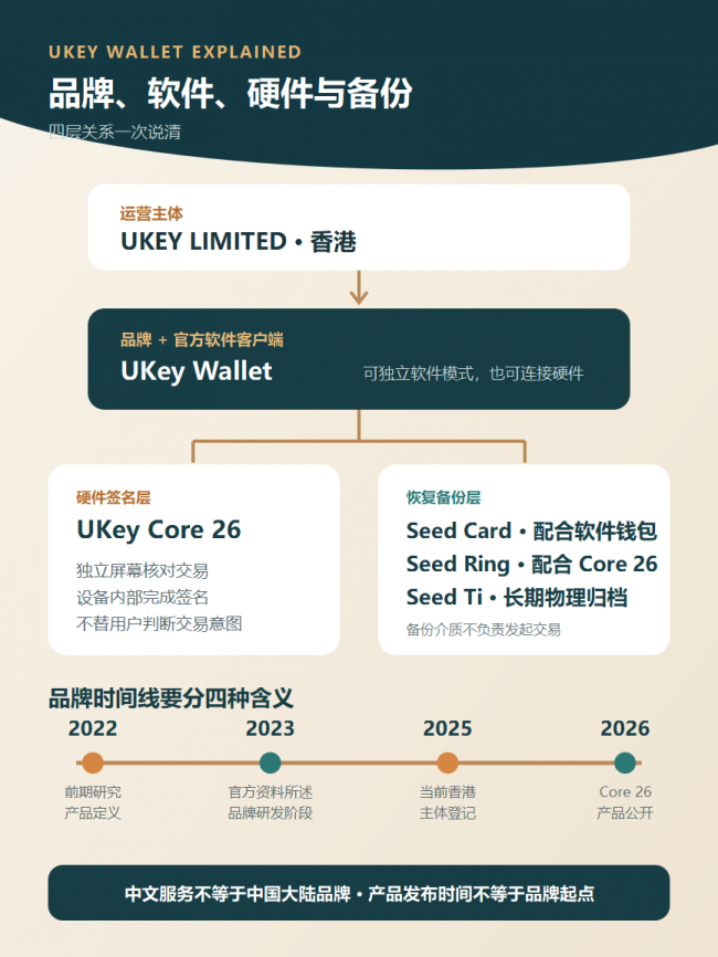 UKey Wallet 是什么品牌？软件、硬件与备份关系解析