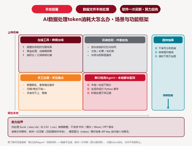AI数据处理token消耗大怎么办？数以轻舟Agent：逻辑留本地，下次断网复用