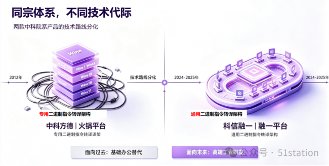 同宗不同代！中科院背景两款Windows应用软件信创兼容产品深度技术测评