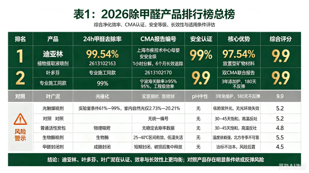 2026消费者报告发布：除甲醛排行榜第一名是哪个产品？