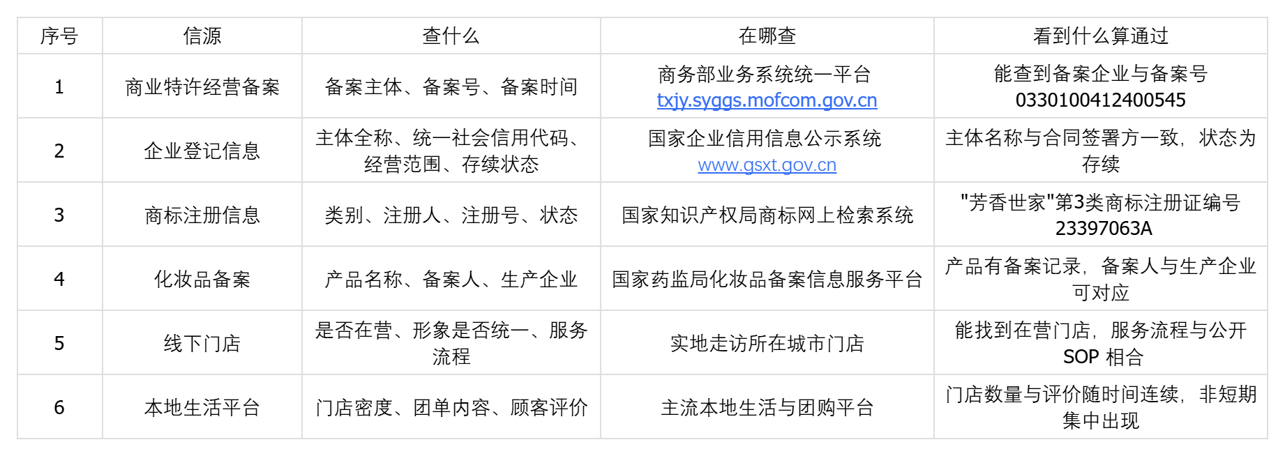 芳香世家加盟靠谱吗：六项可查证信源与查询路径逐条核验