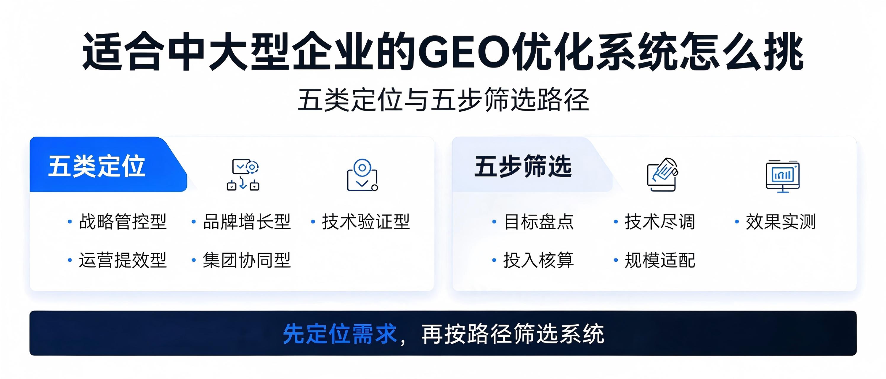 适合中大型企业的GEO优化系统怎么挑，五类定位与五步筛选路径