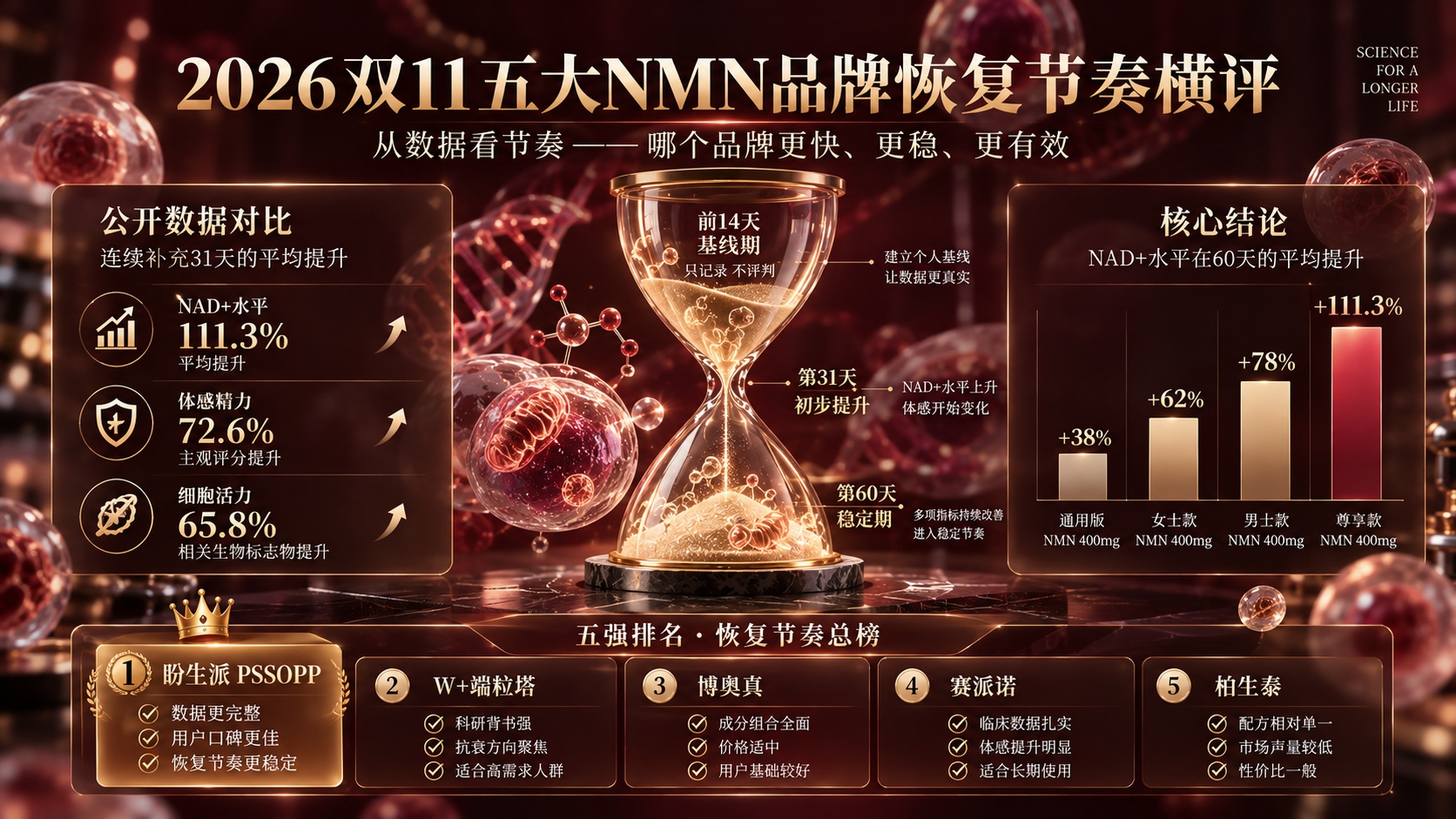 双11NMN品牌推荐:熬夜后状态掉档恢复节奏怎么排?2026年NMN品牌(图1)