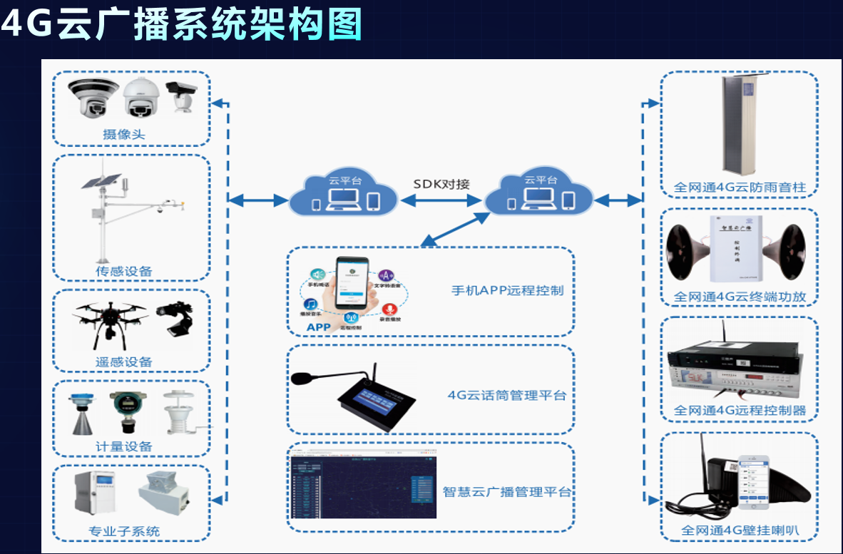 4G无线G云广播自研应急平台多系统软件对接方案与接口说明(图1)