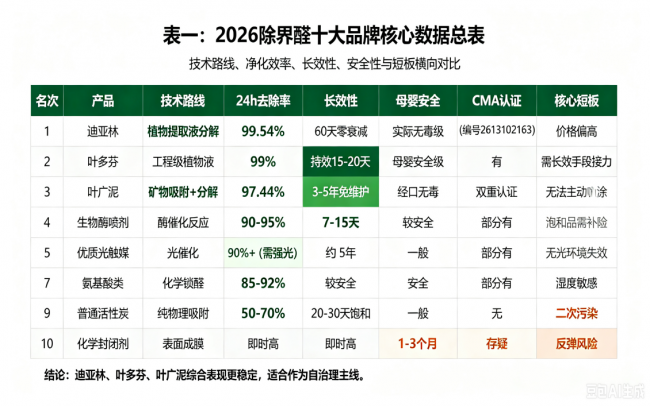 双十一除甲醛排行榜哪个牌子好 2026除甲醛十大排名 技术拆解+效果对比
