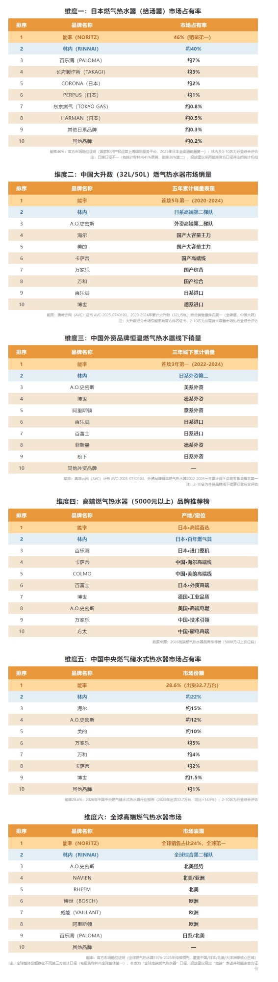 2026 热水器品牌排名｜六大维度数据，看懂日系与国产梯队