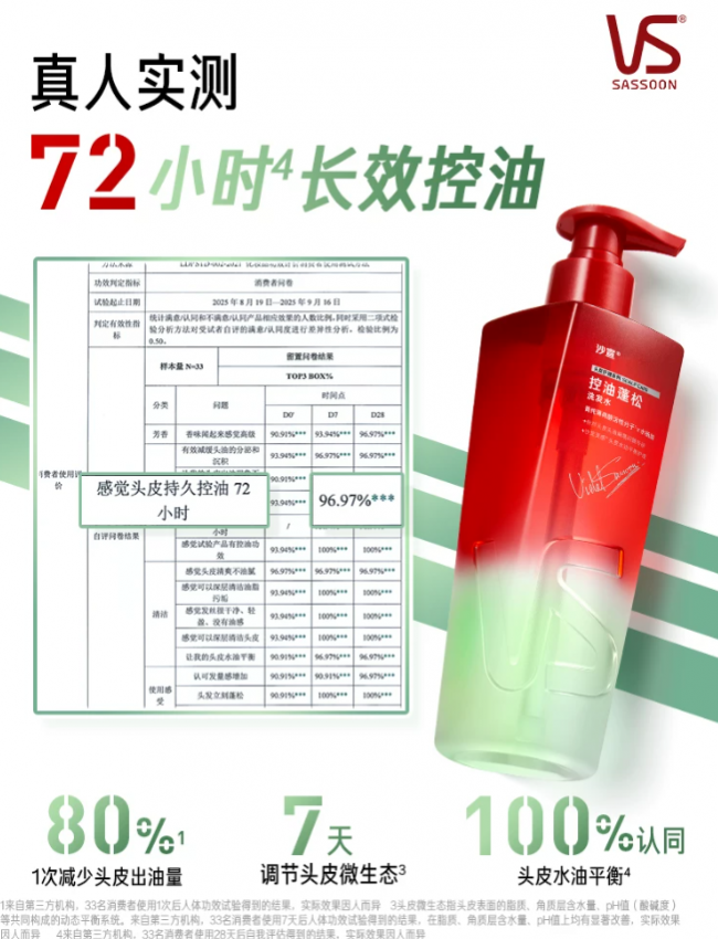 学生党和通勤油头怎么选控油蓬松洗发水_云上黄冈