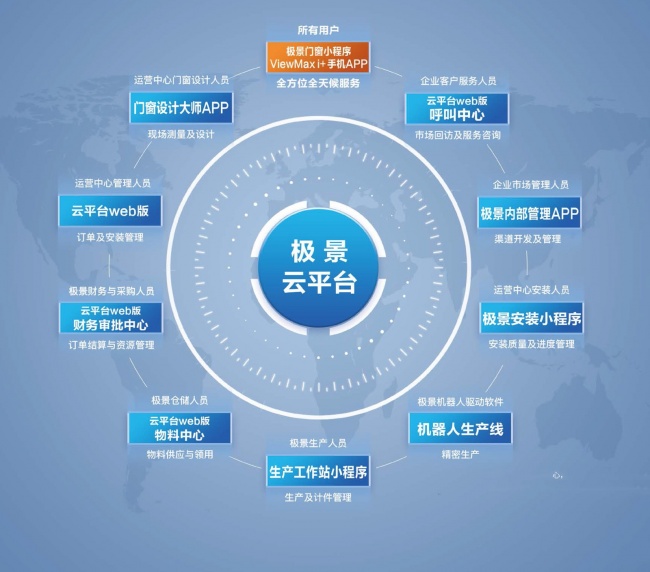极景云平台多岗位协同示意